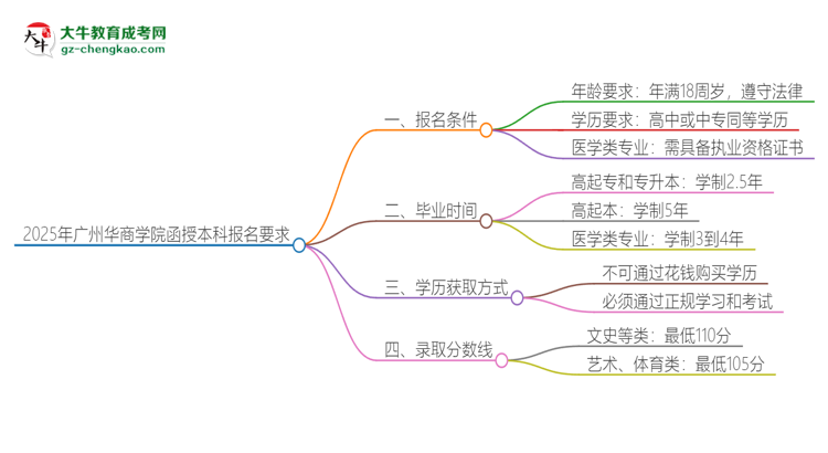 「圖文」2025年廣州華商學(xué)院的函授本科報名有什么要求？