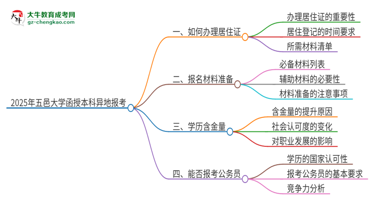 2025年五邑大學(xué)函授本科異地報(bào)考怎么辦理居住證？思維導(dǎo)圖