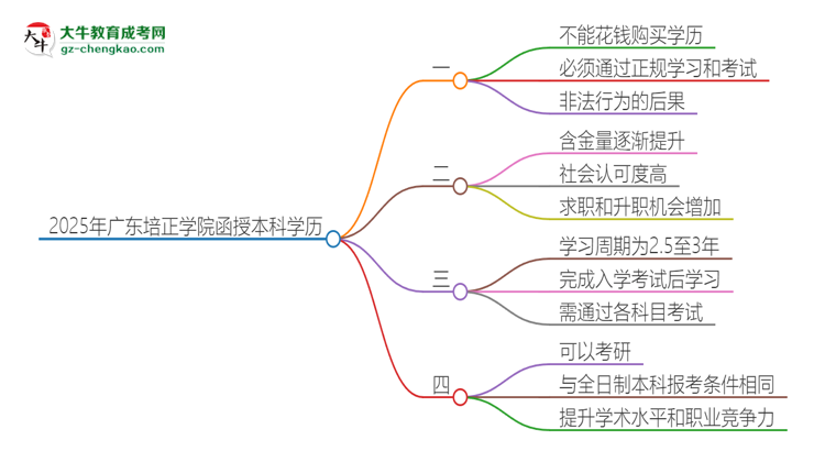 2025年廣東培正學(xué)院函授本科學(xué)歷能花錢買到嗎？思維導(dǎo)圖