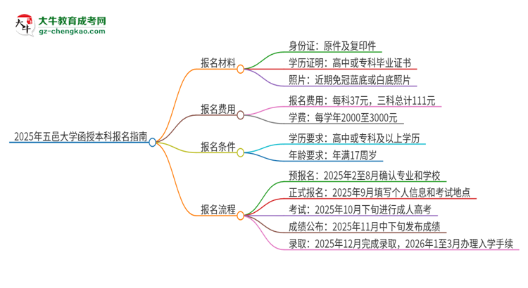 2025年五邑大學(xué)函授本科怎么報名？思維導(dǎo)圖