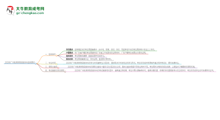 「圖文」2025年廣州航海學院的函授本科報名有什么要求？