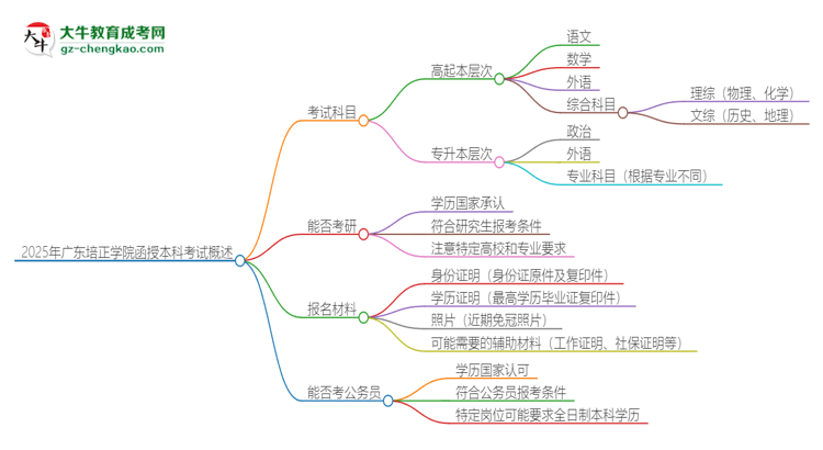 2025年廣東培正學(xué)院函授本科考試要考幾科？思維導(dǎo)圖