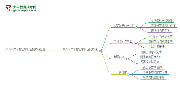 2025年廣東警官學院函授本科學歷能花錢買到嗎？思維導圖