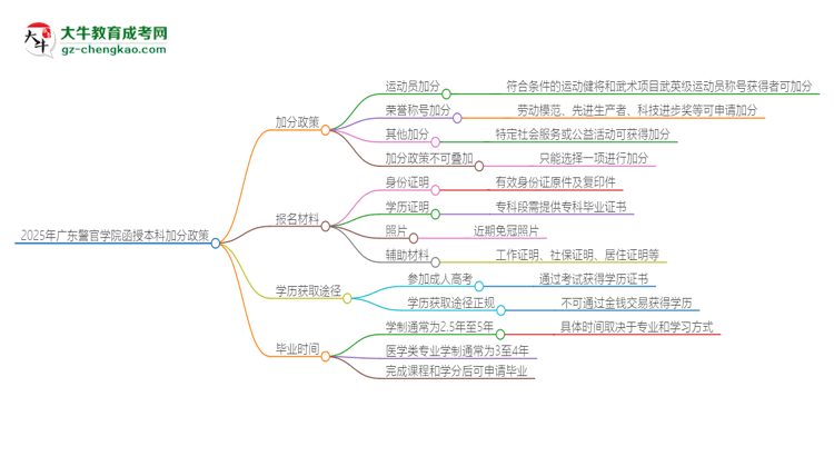 2025年廣東警官學(xué)院函授本科有什么政策能加分？思維導(dǎo)圖