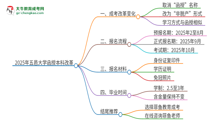 2025年五邑大學(xué)函授本科改革有哪些變化？思維導(dǎo)圖