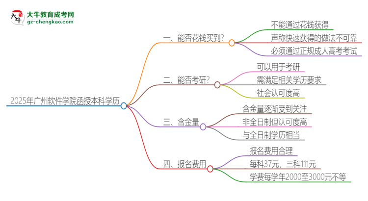 2025年廣州軟件學(xué)院函授本科學(xué)歷能花錢(qián)買(mǎi)到嗎？思維導(dǎo)圖