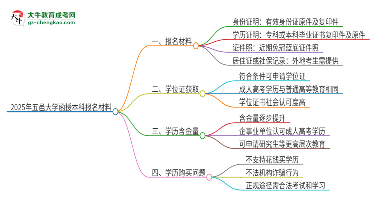 2025年五邑大學(xué)報(bào)名函授本科需要什么材料？思維導(dǎo)圖