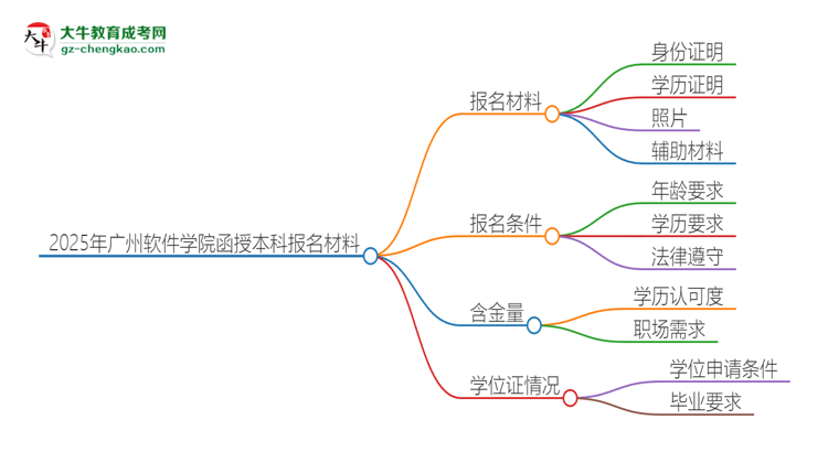 2025年廣州軟件學(xué)院報(bào)名函授本科需要什么材料？思維導(dǎo)圖