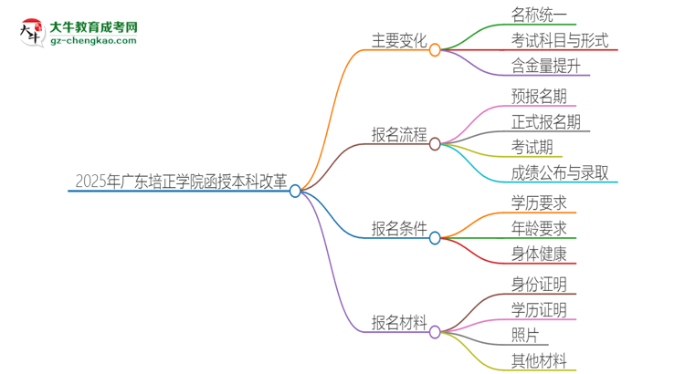 2025年廣東培正學院函授本科改革有哪些變化？思維導圖