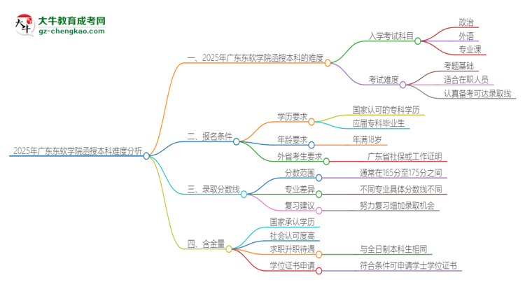 「科普」2025年廣東東軟學(xué)院函授本科的難度怎么樣？