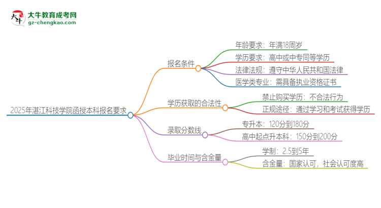 2025年湛江科技學(xué)院的函授本科報(bào)名有什么要求？思維導(dǎo)圖