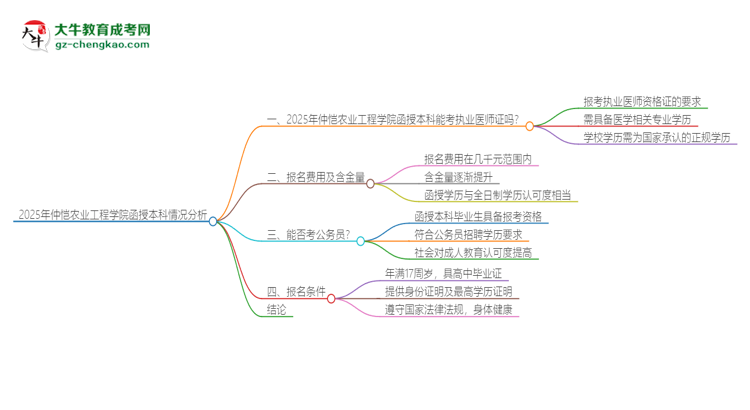 2025年仲愷農(nóng)業(yè)工程學(xué)院函授本科學(xué)歷能考執(zhí)業(yè)醫(yī)師證嗎？思維導(dǎo)圖