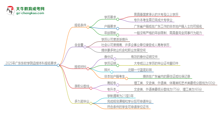 「圖文」2025年廣東東軟學(xué)院的函授本科報(bào)名有什么要求？