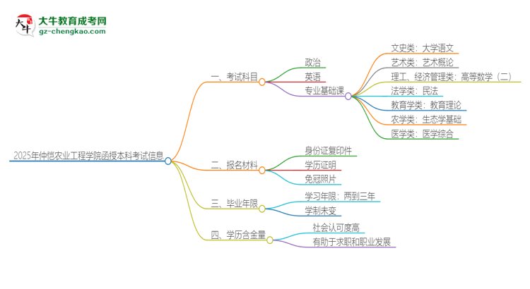 2025年仲愷農(nóng)業(yè)工程學(xué)院函授本科考試要考幾科？思維導(dǎo)圖