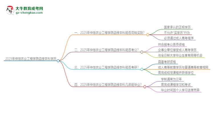 2025年仲愷農(nóng)業(yè)工程學(xué)院函授本科學(xué)歷能花錢買到嗎？思維導(dǎo)圖