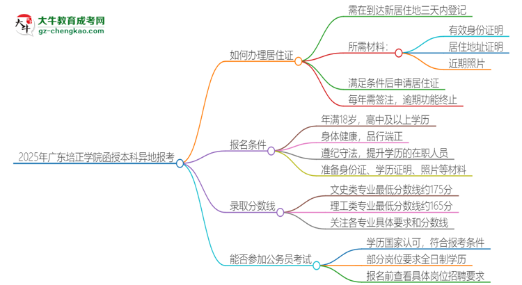 2025年廣東培正學(xué)院函授本科異地報(bào)考怎么辦理居住證？思維導(dǎo)圖