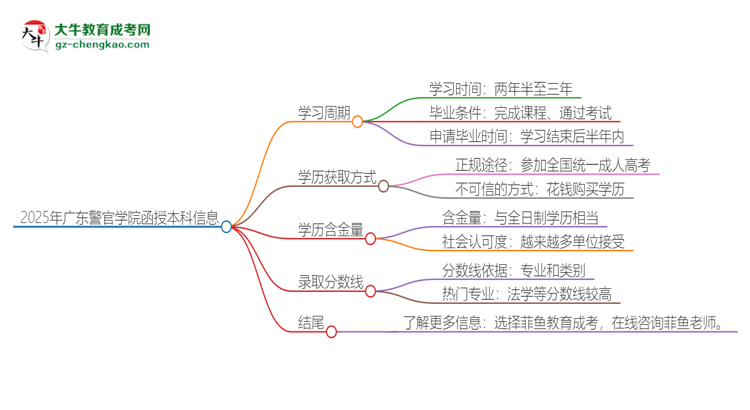 2025年廣東警官學(xué)院函授本科多久能拿證？思維導(dǎo)圖