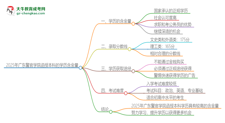 2025年廣東警官學(xué)院函授本科的學(xué)歷是有含金量的嗎？思維導(dǎo)圖