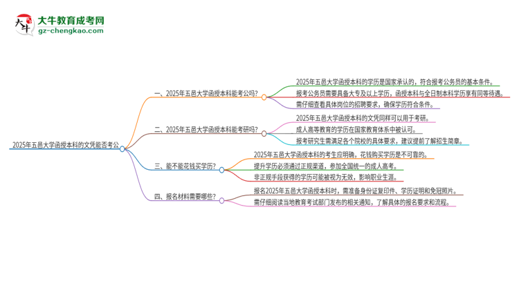 2025年五邑大學(xué)函授本科的文憑可以考公嗎？思維導(dǎo)圖