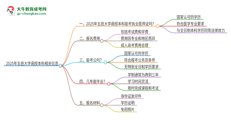 2025年五邑大學(xué)函授本科學(xué)歷能考執(zhí)業(yè)醫(yī)師證嗎？思維導(dǎo)圖