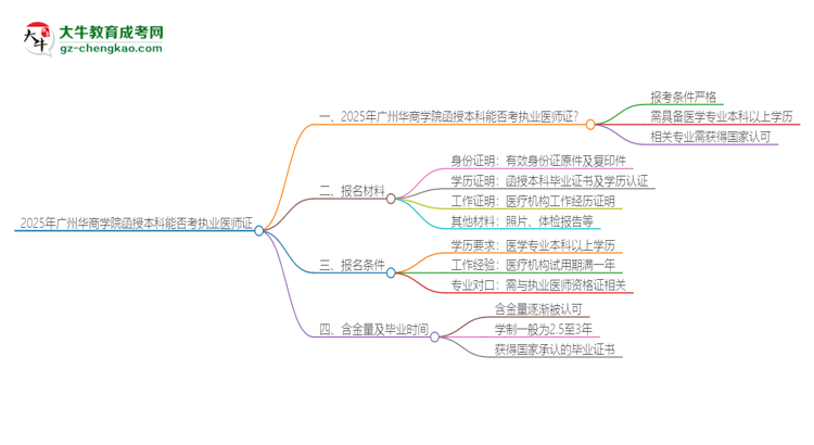 「圖文」2025年廣州華商學(xué)院函授本科學(xué)歷能考執(zhí)業(yè)醫(yī)師證嗎？