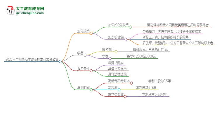 2025年廣州華商學(xué)院函授本科有什么政策能加分？思維導(dǎo)圖