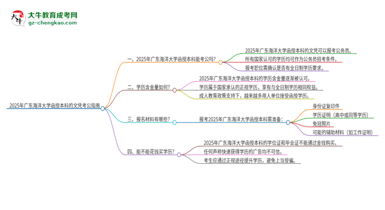 2025年廣東海洋大學(xué)函授本科的文憑可以考公嗎？思維導(dǎo)圖