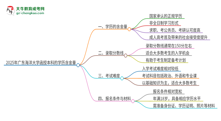 2025年廣東海洋大學函授本科的學歷是有含金量的嗎？思維導圖