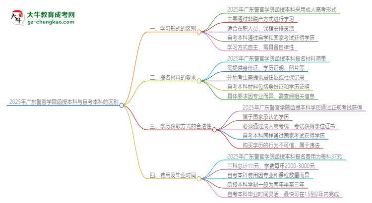 2025年廣東警官學(xué)院函授本科和自考有什么區(qū)別？思維導(dǎo)圖