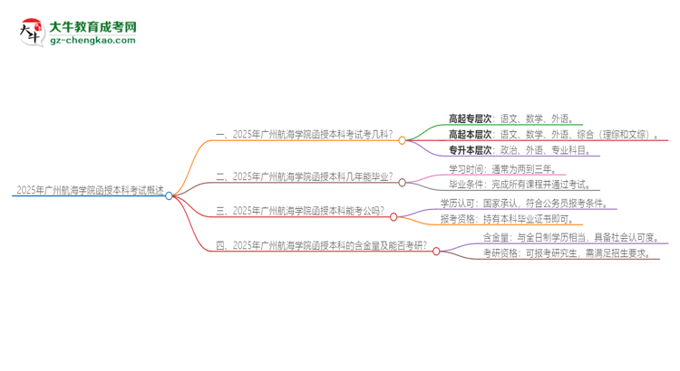 2025年廣州航海學(xué)院函授本科考試要考幾科？思維導(dǎo)圖