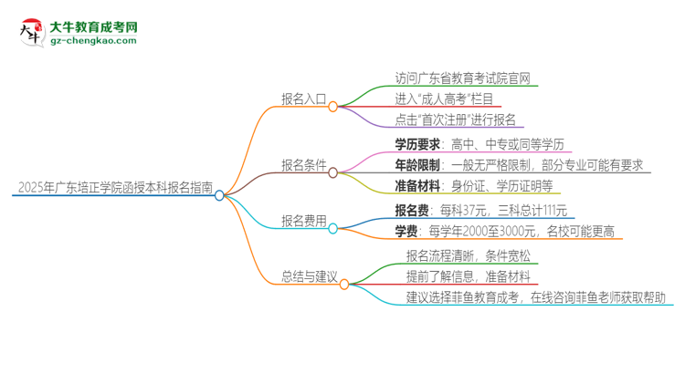 2025年廣東培正學(xué)院函授本科怎么報名？思維導(dǎo)圖