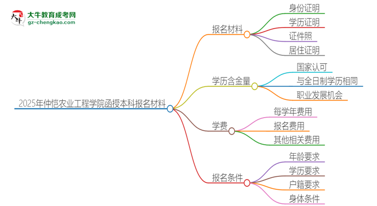 2025年仲愷農(nóng)業(yè)工程學(xué)院報(bào)名函授本科需要什么材料？思維導(dǎo)圖