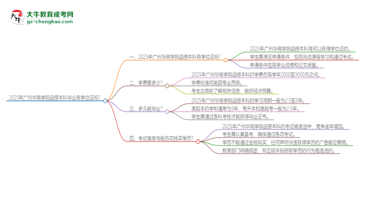 「圖文」2025年廣州華商學(xué)院函授本科畢業(yè)有學(xué)位證可以拿嗎？