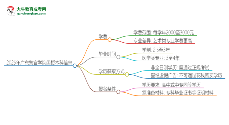 2025年廣東警官學(xué)院函授本科學(xué)費(fèi)要多少？思維導(dǎo)圖