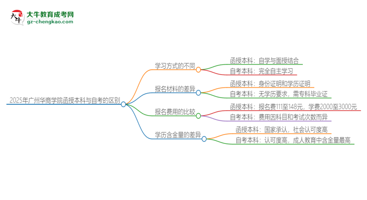 2025年廣州華商學(xué)院函授本科和自考有什么區(qū)別？思維導(dǎo)圖