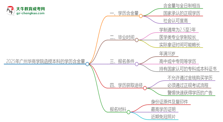 2025年廣州華商學(xué)院函授本科的學(xué)歷是有含金量的嗎？思維導(dǎo)圖