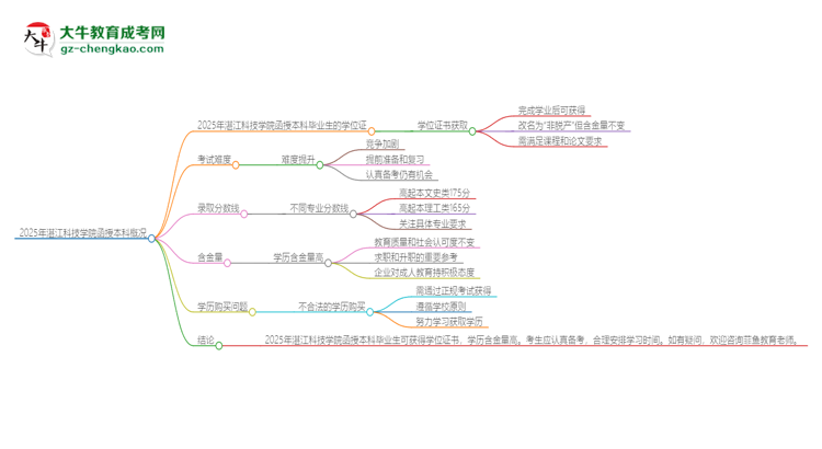 2025年湛江科技學院函授本科畢業(yè)有學位證可以拿嗎？思維導圖