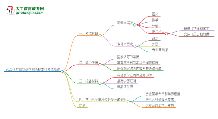 2025年廣州華商學(xué)院函授本科考試要考幾科？思維導(dǎo)圖