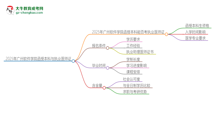 「圖文」2025年廣州軟件學(xué)院函授本科學(xué)歷能考執(zhí)業(yè)醫(yī)師證嗎？