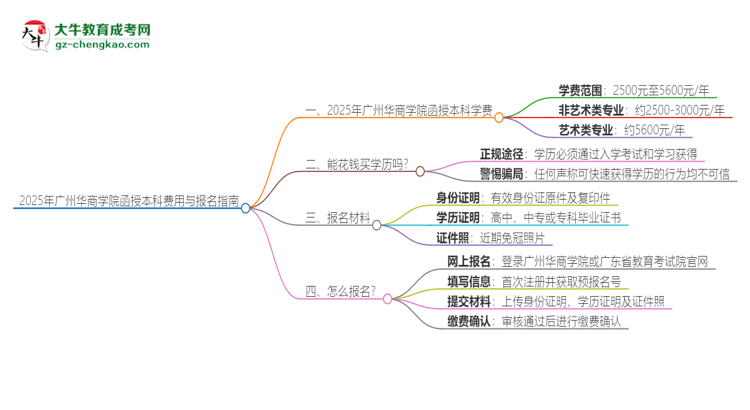 2025年廣州華商學(xué)院函授本科學(xué)費(fèi)要多少？思維導(dǎo)圖