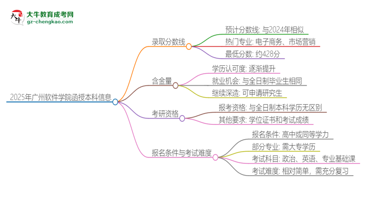 「圖文」2025年廣州軟件學(xué)院函授本科考多少分可以上？