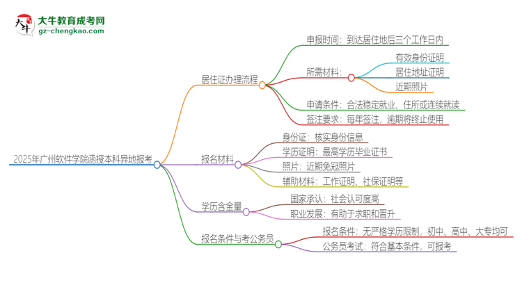 2025年廣州軟件學院函授本科異地報考怎么辦理居住證？思維導圖