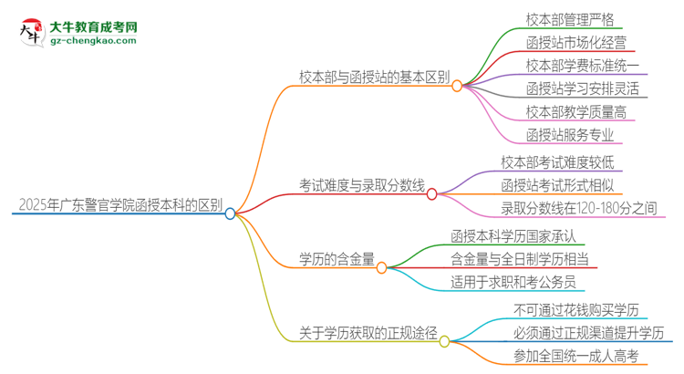 【圖解】2025年廣東警官學(xué)院函授本科校本部和函授站有哪些區(qū)別