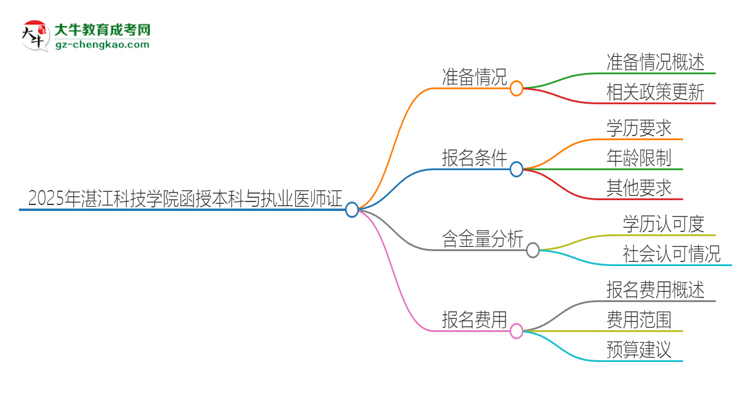 2025年湛江科技學(xué)院函授本科學(xué)歷能考執(zhí)業(yè)醫(yī)師證嗎？思維導(dǎo)圖