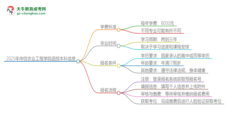 2025年仲愷農(nóng)業(yè)工程學(xué)院函授本科學(xué)費要多少？思維導(dǎo)圖