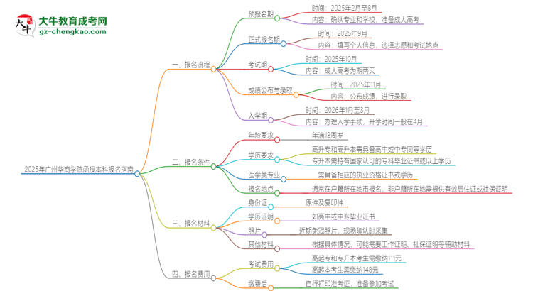 2025年廣州華商學(xué)院函授本科怎么報名？思維導(dǎo)圖