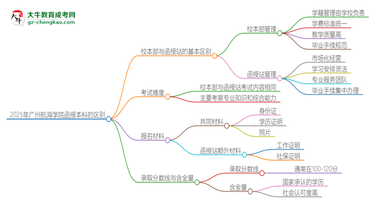 【圖解】2025年廣州航海學院函授本科校本部和函授站有哪些區(qū)別