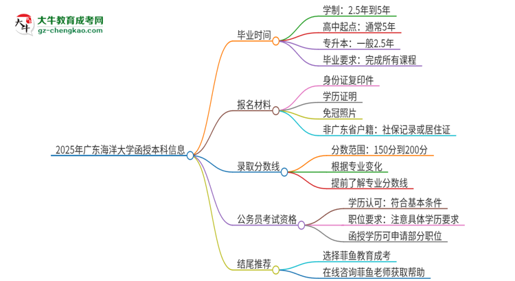 2025年廣東海洋大學(xué)函授本科多久能拿證？思維導(dǎo)圖