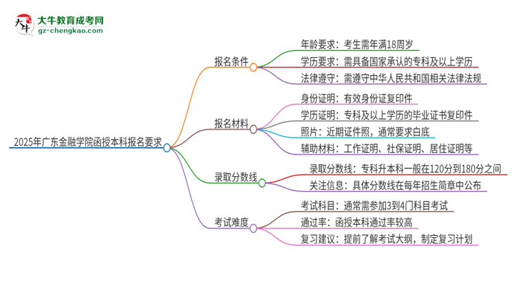 2025年廣東金融學院的函授本科報名有什么要求？思維導圖