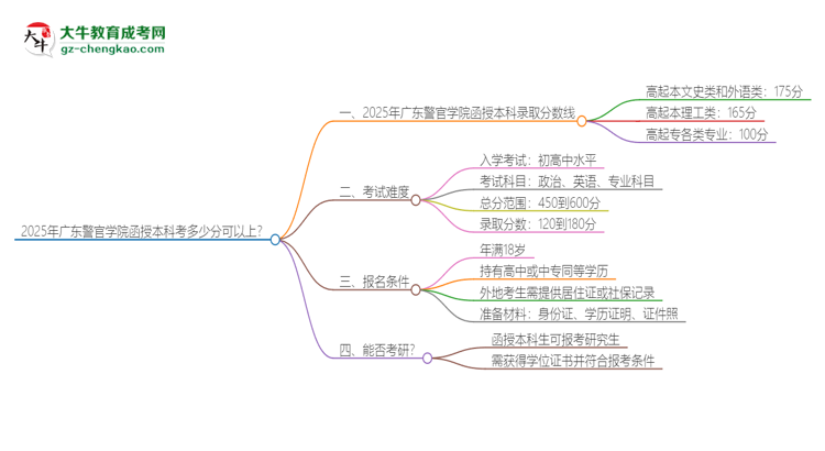 「圖文」2025年廣東警官學(xué)院函授本科考多少分可以上？